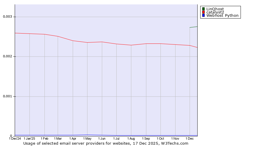 Historical trends in the usage of LinQhost vs. catalyst2 vs. Webhost Python