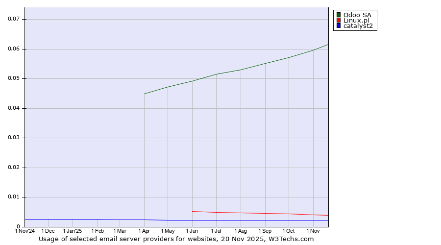 Historical trends in the usage of Odoo SA vs. Linux.pl vs. catalyst2