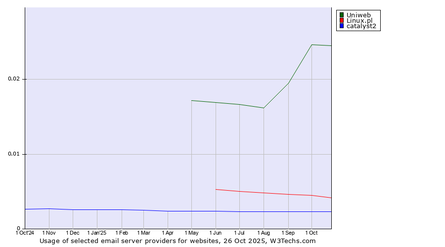 Historical trends in the usage of Uniweb vs. Linux.pl vs. catalyst2