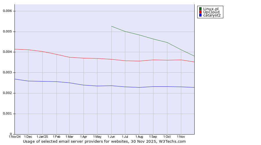 Historical trends in the usage of Linux.pl vs. UpCloud vs. catalyst2