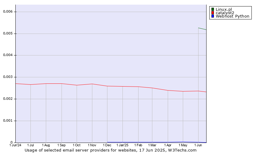 Historical trends in the usage of Linux.pl vs. catalyst2 vs. Webhost Python