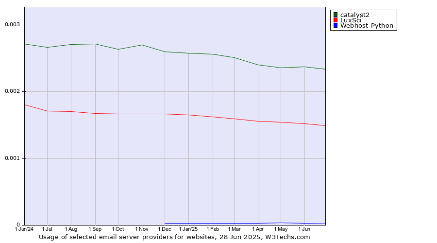 Historical trends in the usage of catalyst2 vs. LuxSci vs. Webhost Python