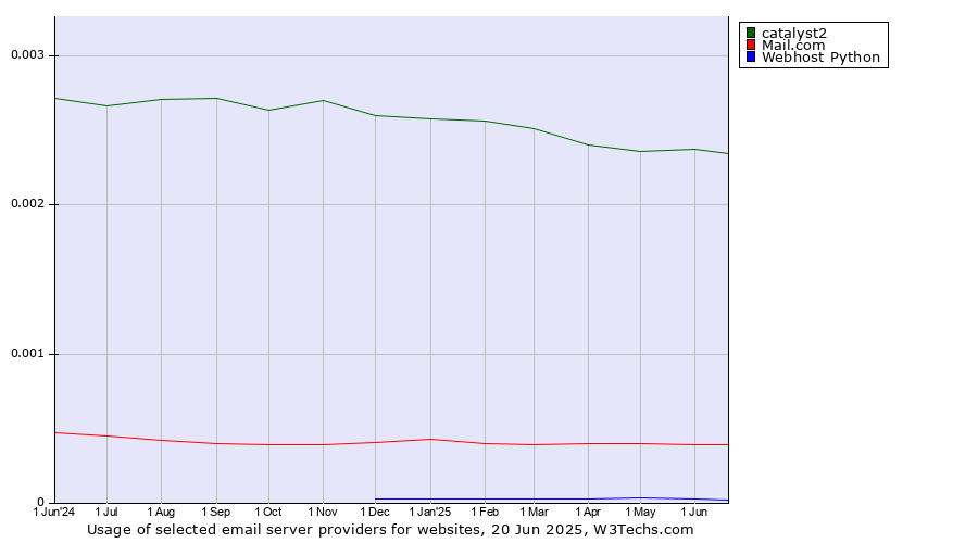 Historical trends in the usage of catalyst2 vs. Mail.com vs. Webhost Python