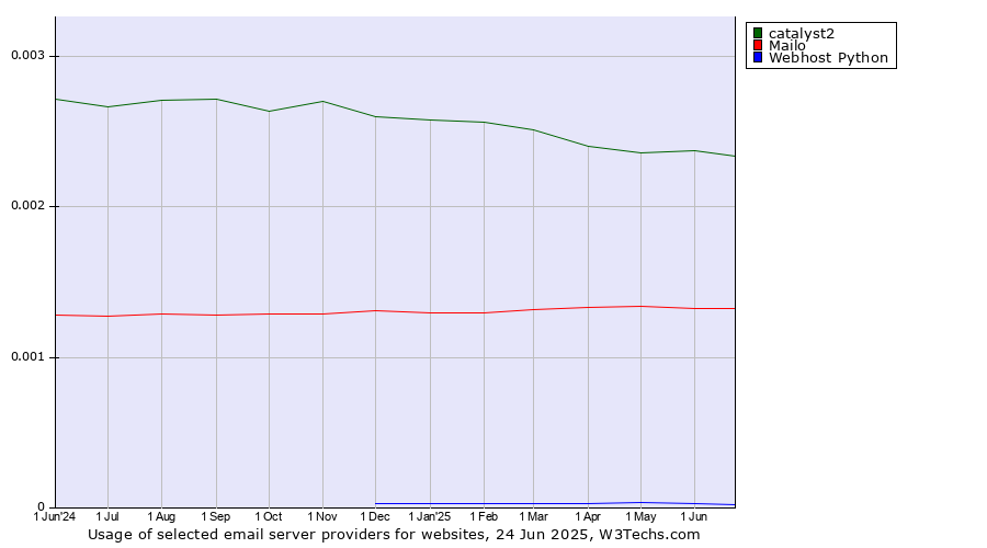 Historical trends in the usage of catalyst2 vs. Mailo vs. Webhost Python