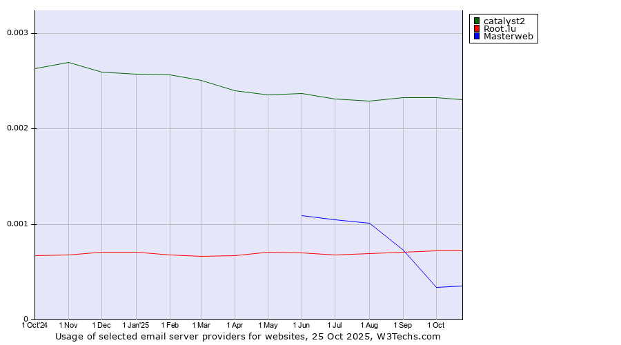 Historical trends in the usage of catalyst2 vs. Root.lu vs. Masterweb