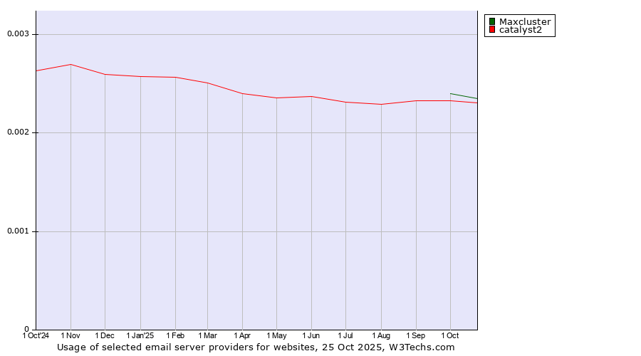Historical trends in the usage of Maxcluster vs. catalyst2