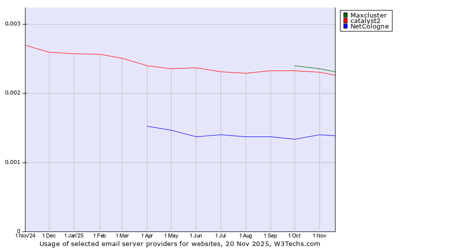 Historical trends in the usage of Maxcluster vs. catalyst2 vs. NetCologne