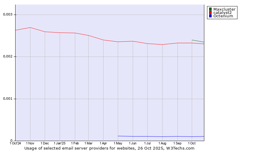 Historical trends in the usage of Maxcluster vs. catalyst2 vs. Octenium