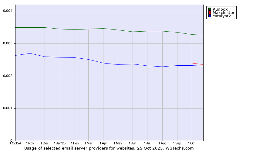 Historical trends in the usage of Runbox vs. Maxcluster vs. catalyst2