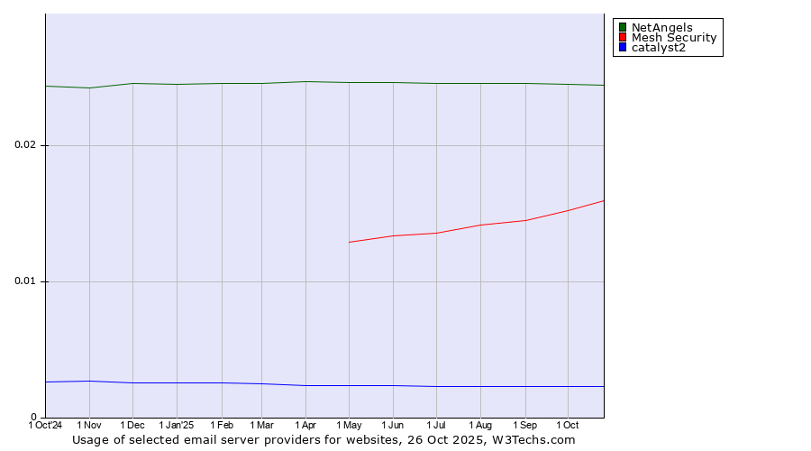 Historical trends in the usage of NetAngels vs. Mesh Security vs. catalyst2
