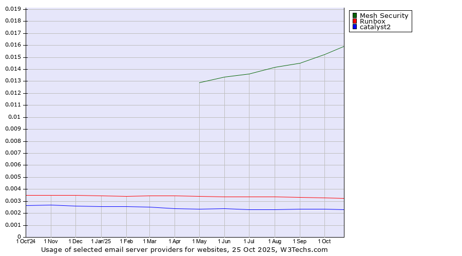 Historical trends in the usage of Mesh Security vs. Runbox vs. catalyst2