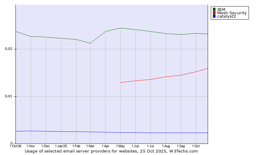 Historical trends in the usage of IBM vs. Mesh Security vs. catalyst2