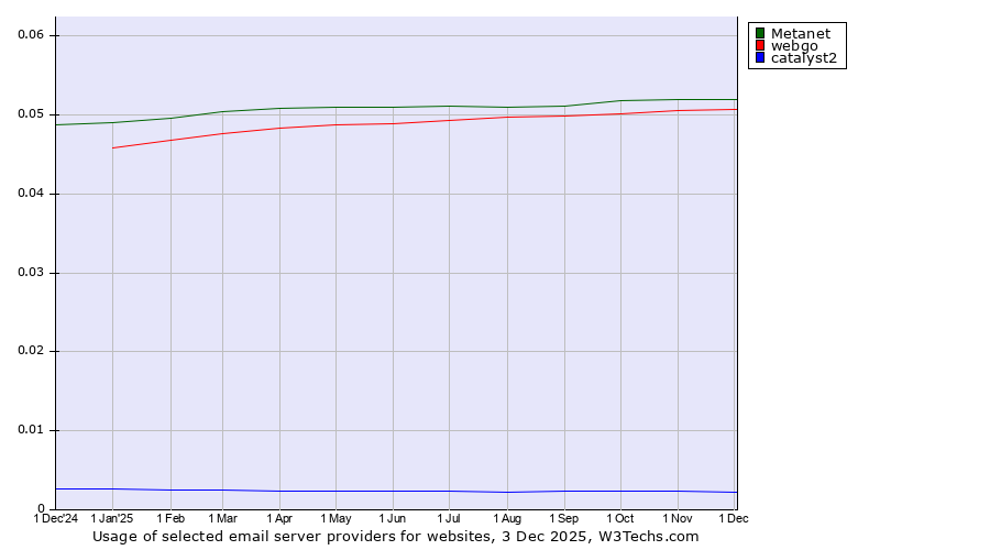 Historical trends in the usage of Metanet vs. webgo vs. catalyst2