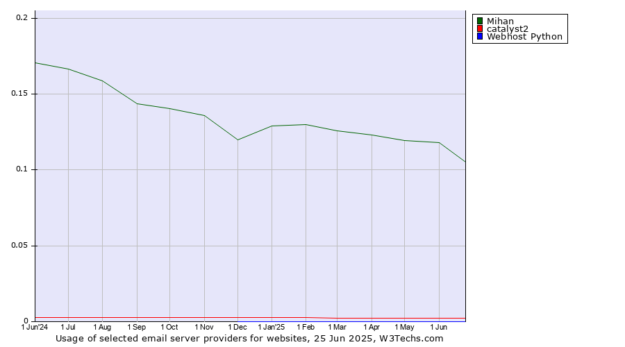 Historical trends in the usage of Mihan vs. catalyst2 vs. Webhost Python