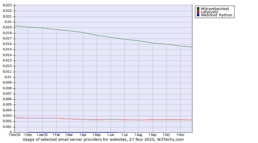 Historical trends in the usage of Mijnwebwinkel vs. catalyst2 vs. Webhost Python