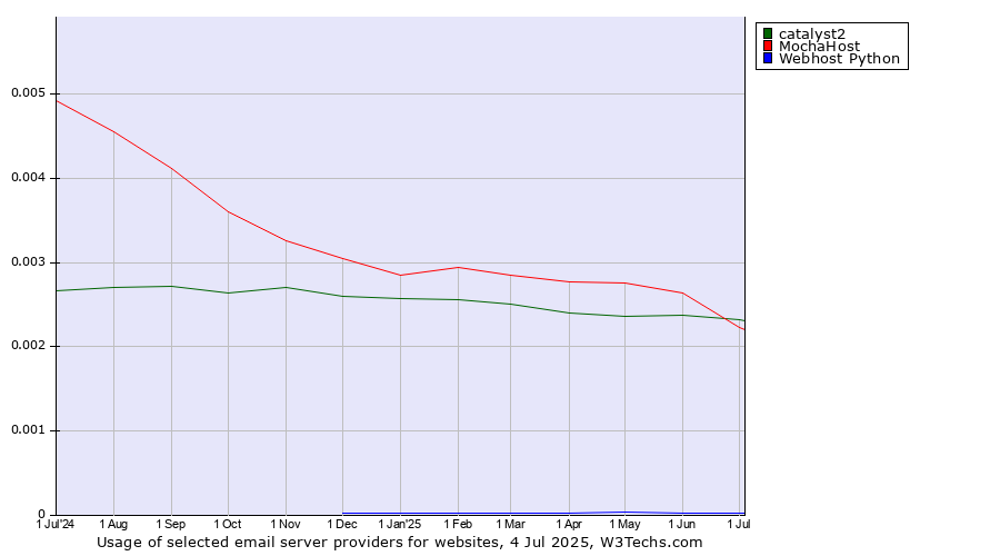 Historical trends in the usage of catalyst2 vs. MochaHost vs. Webhost Python