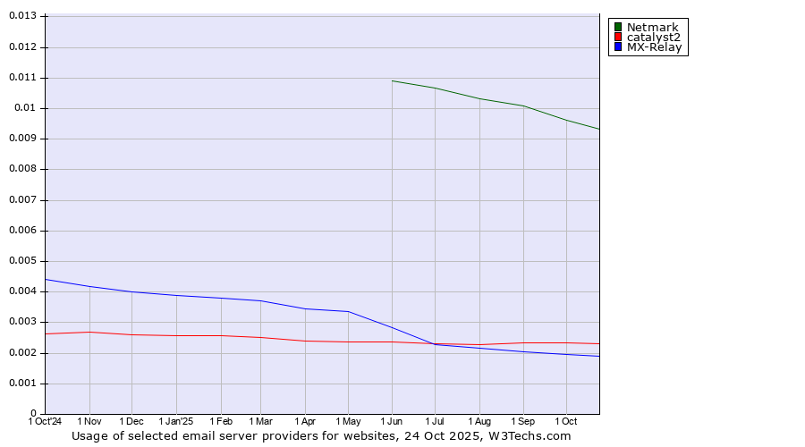 Historical trends in the usage of Netmark vs. catalyst2 vs. MX-Relay