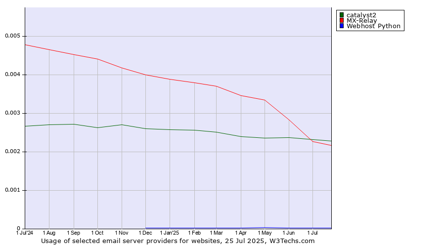 Historical trends in the usage of catalyst2 vs. MX-Relay vs. Webhost Python