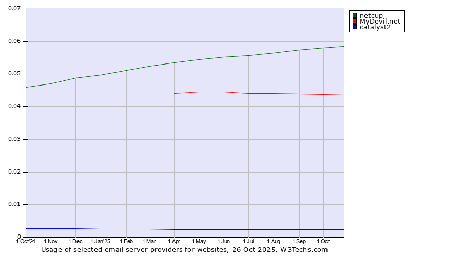 Historical trends in the usage of netcup vs. MyDevil.net vs. catalyst2