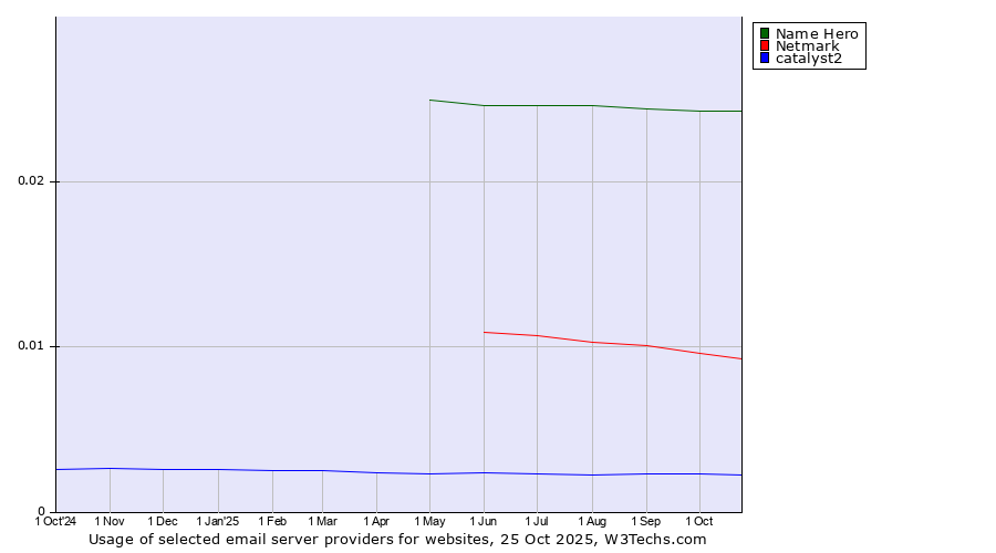 Historical trends in the usage of Name Hero vs. Netmark vs. catalyst2