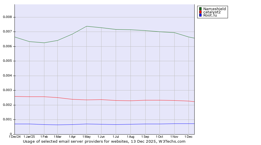 Historical trends in the usage of Nameshield vs. catalyst2 vs. Root.lu