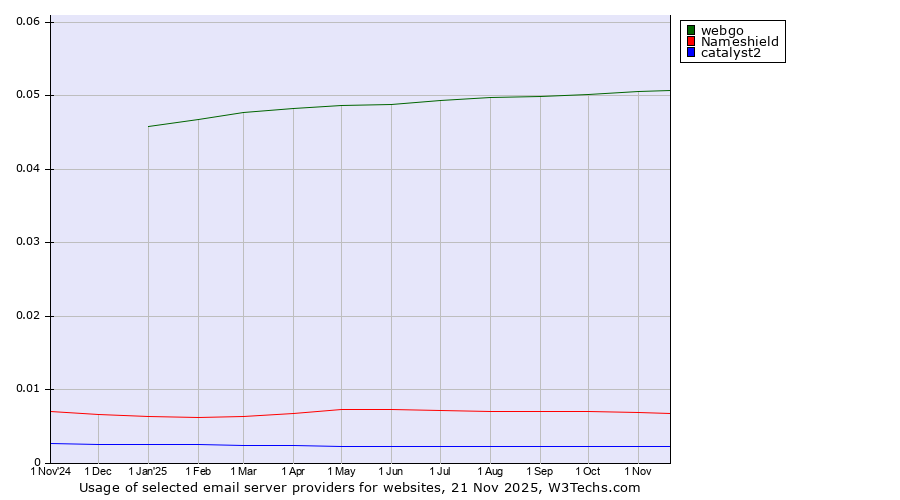 Historical trends in the usage of webgo vs. Nameshield vs. catalyst2