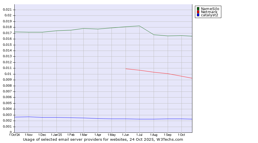 Historical trends in the usage of NameSilo vs. Netmark vs. catalyst2