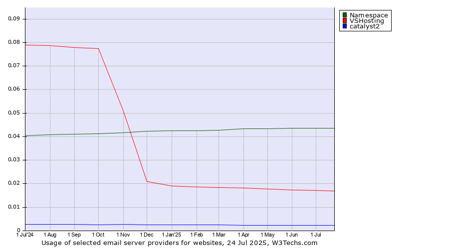 Historical trends in the usage of Namespace vs. VSHosting vs. catalyst2