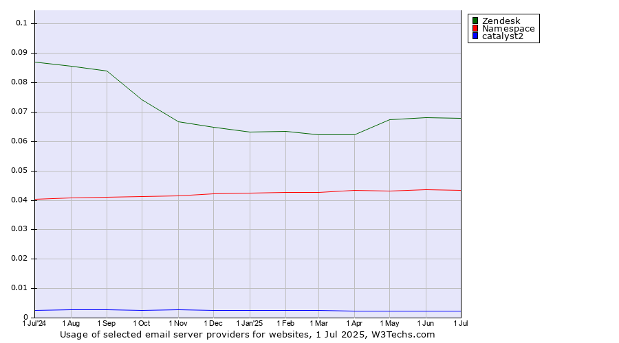 Historical trends in the usage of Zendesk vs. Namespace vs. catalyst2