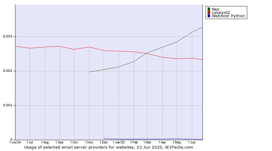 Historical trends in the usage of Neo vs. catalyst2 vs. Webhost Python