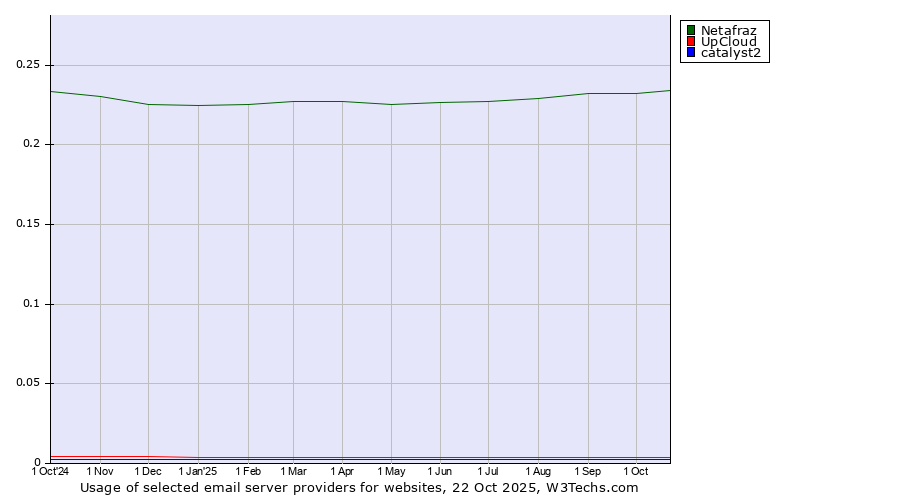 Historical trends in the usage of Netafraz vs. UpCloud vs. catalyst2