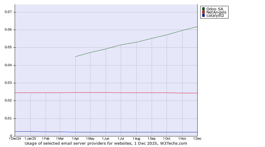 Historical trends in the usage of Odoo SA vs. NetAngels vs. catalyst2