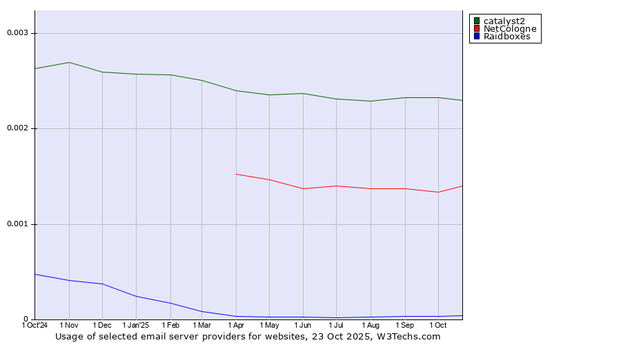Historical trends in the usage of catalyst2 vs. NetCologne vs. Raidboxes
