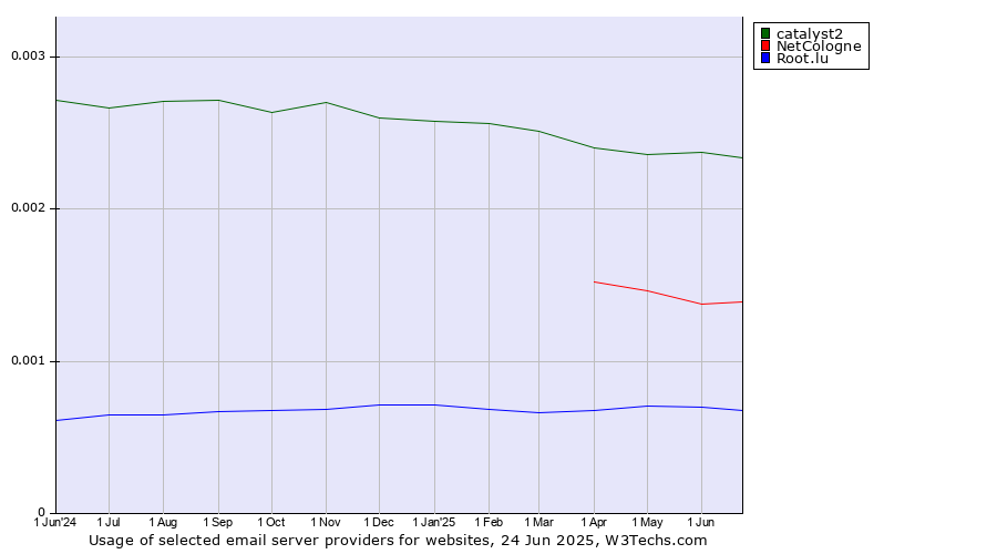 Historical trends in the usage of catalyst2 vs. NetCologne vs. Root.lu