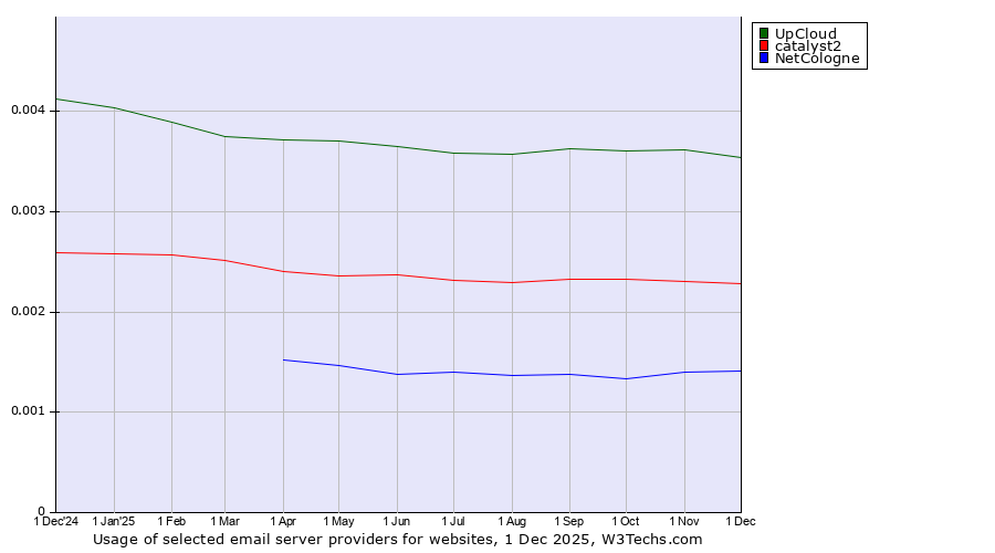 Historical trends in the usage of UpCloud vs. catalyst2 vs. NetCologne