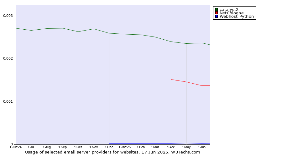Historical trends in the usage of catalyst2 vs. NetCologne vs. Webhost Python