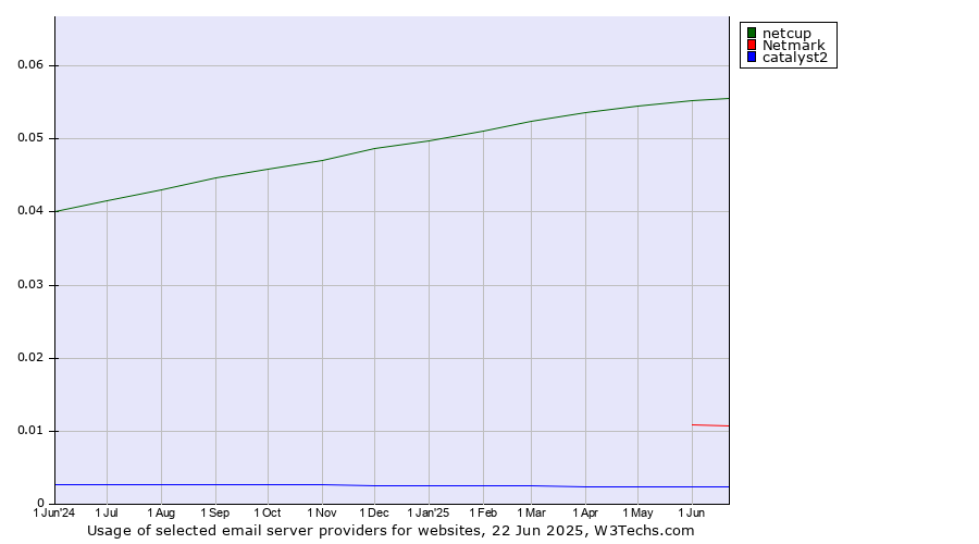 Historical trends in the usage of netcup vs. Netmark vs. catalyst2