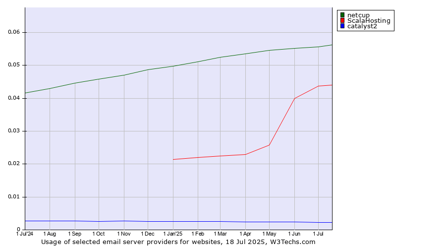 Historical trends in the usage of netcup vs. ScalaHosting vs. catalyst2