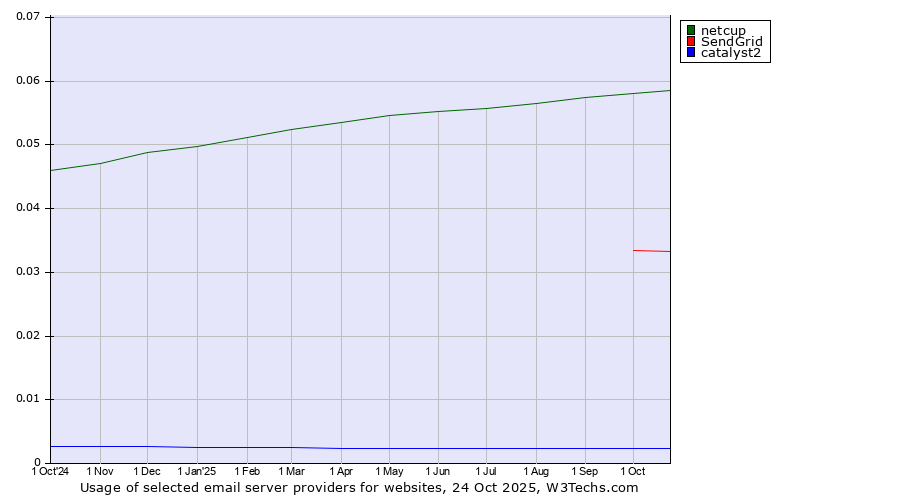 Historical trends in the usage of netcup vs. SendGrid vs. catalyst2