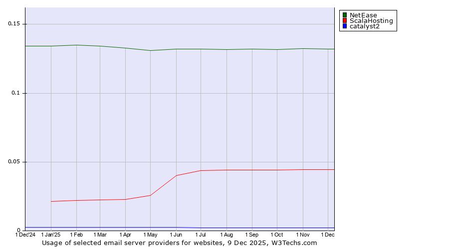 Historical trends in the usage of NetEase vs. ScalaHosting vs. catalyst2
