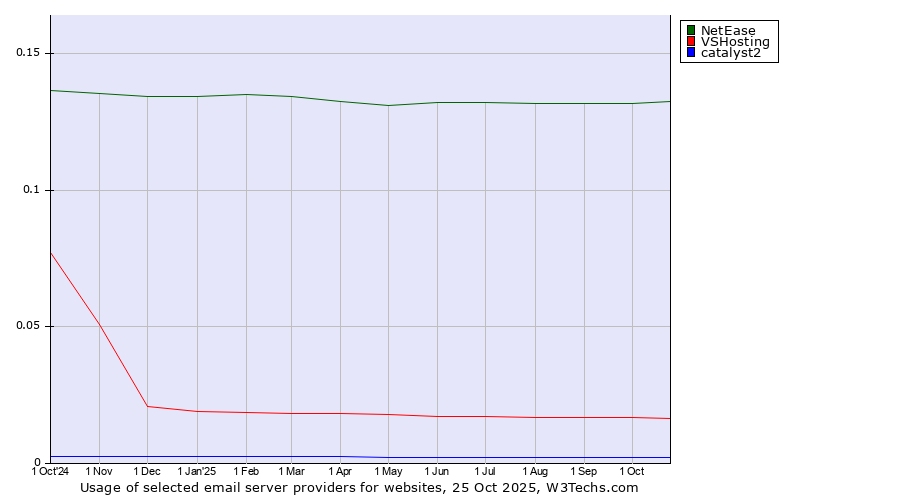 Historical trends in the usage of NetEase vs. VSHosting vs. catalyst2