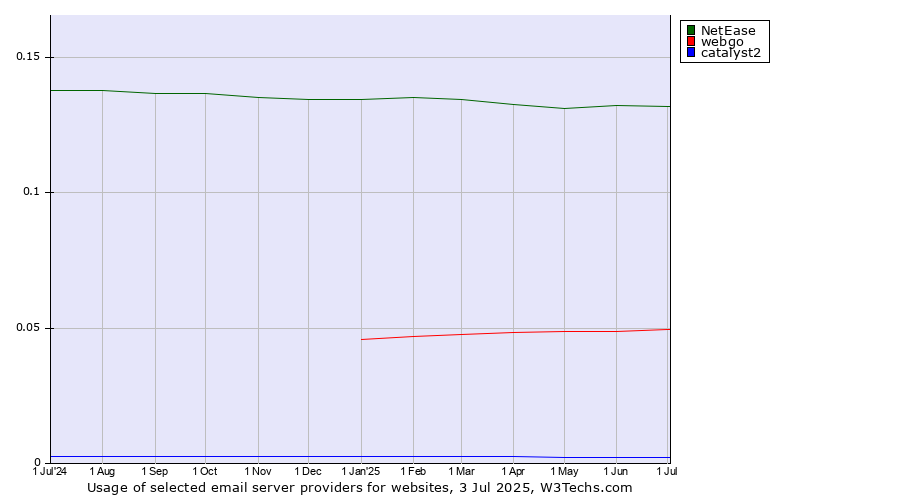 Historical trends in the usage of NetEase vs. webgo vs. catalyst2