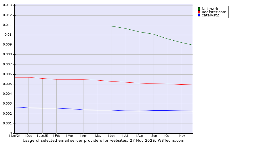 Historical trends in the usage of Netmark vs. Register.com vs. catalyst2