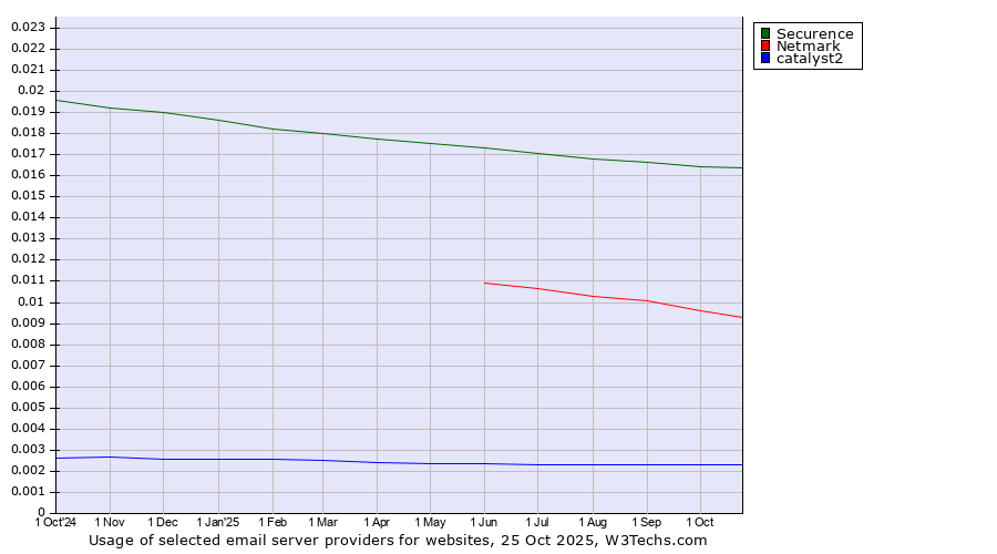 Historical trends in the usage of Securence vs. Netmark vs. catalyst2