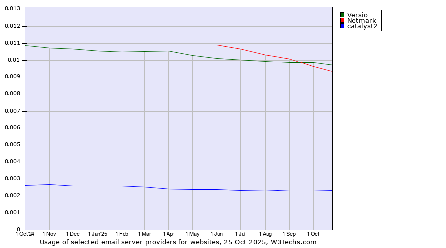Historical trends in the usage of Versio vs. Netmark vs. catalyst2