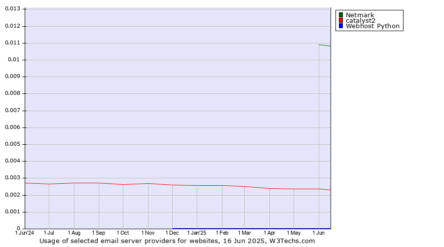 Historical trends in the usage of Netmark vs. catalyst2 vs. Webhost Python