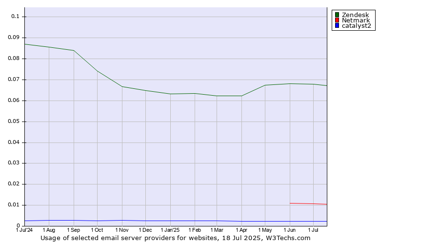 Historical trends in the usage of Zendesk vs. Netmark vs. catalyst2