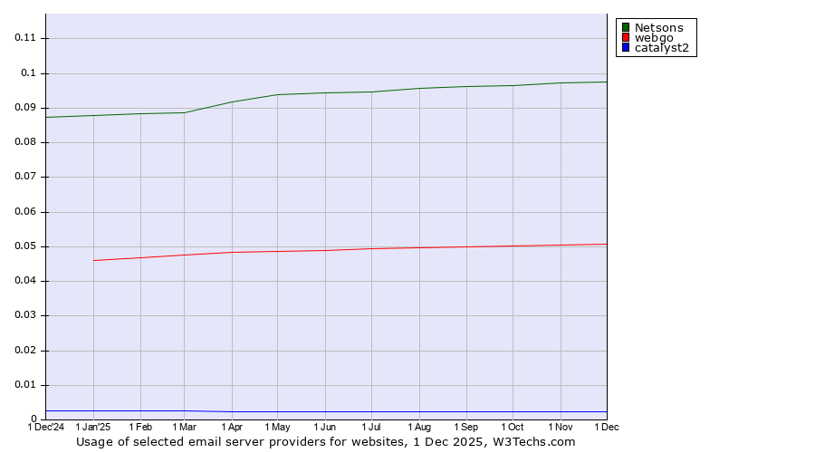 Historical trends in the usage of Netsons vs. webgo vs. catalyst2
