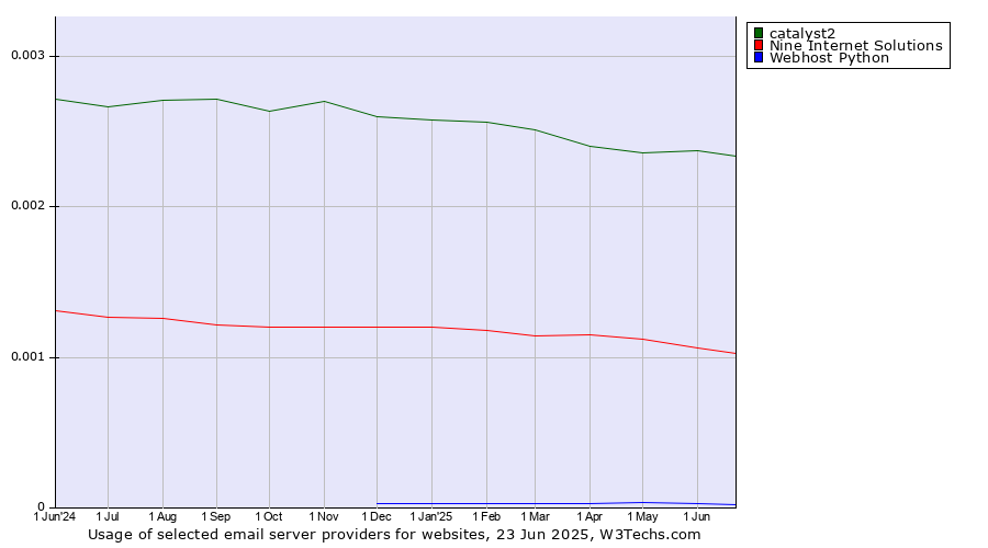 Historical trends in the usage of catalyst2 vs. Nine Internet Solutions vs. Webhost Python