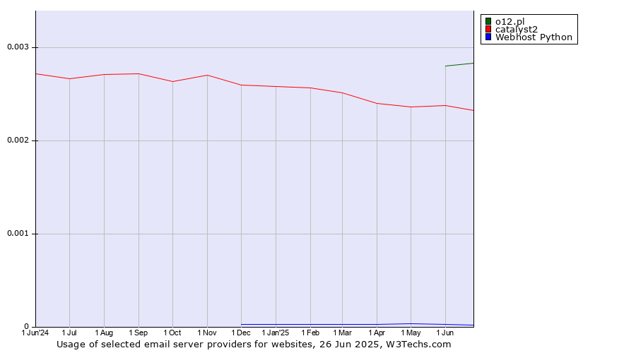 Historical trends in the usage of o12.pl vs. catalyst2 vs. Webhost Python